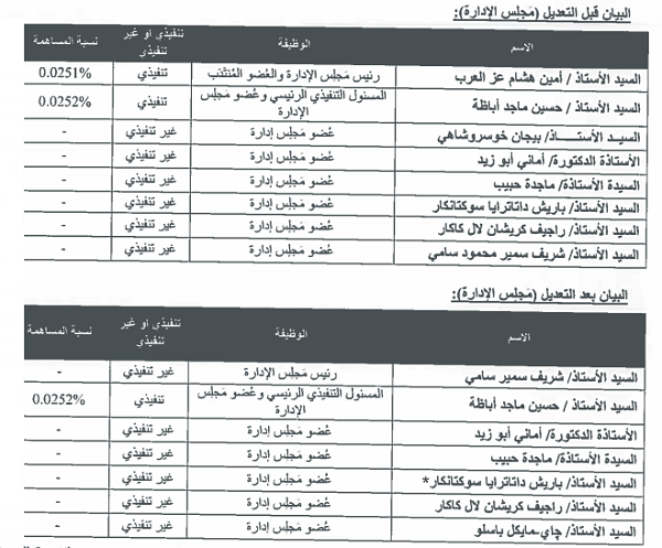 تشكيل مجلس إدارة البنك التجاري الدولي الجديد