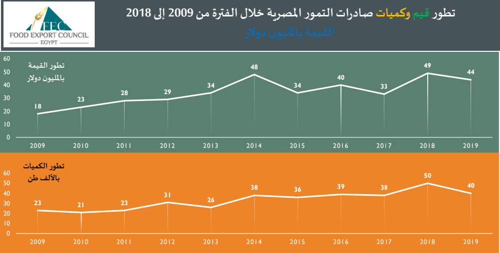 تطور صادرات التمور المصرية على مدار 10 سنوات