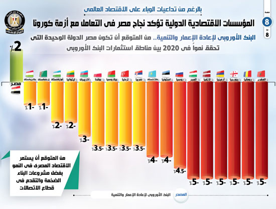 توقعات النمو المصري وفقاً للبنك الأوروبي لاعادة الاعمار والتنمية