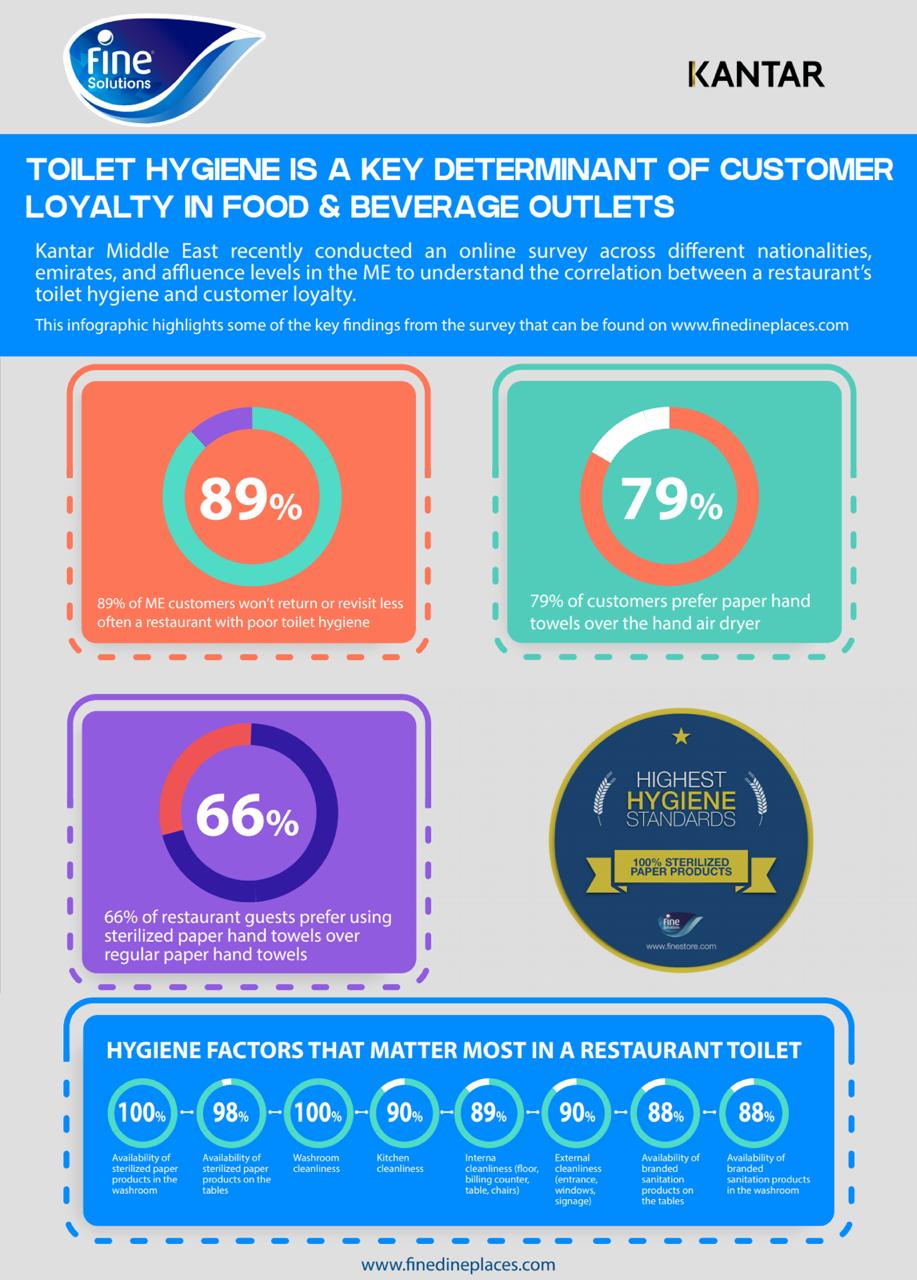 نتائج استطلاع فاين للحلول المتكاملة