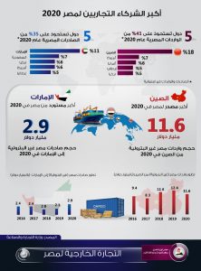 أكبر الشركاء التجاريين لمصر 2021 