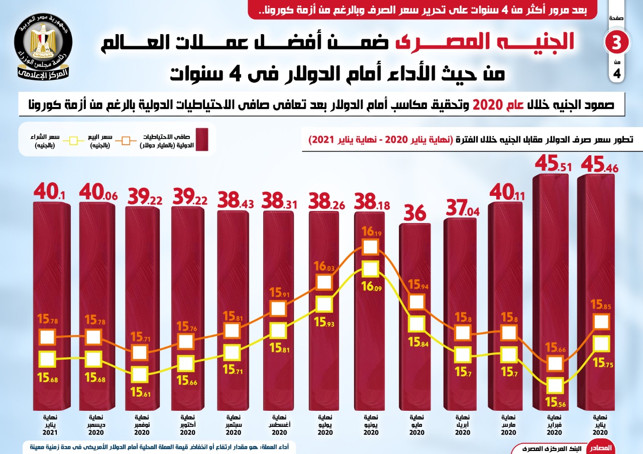 أداء الجنيه المصري