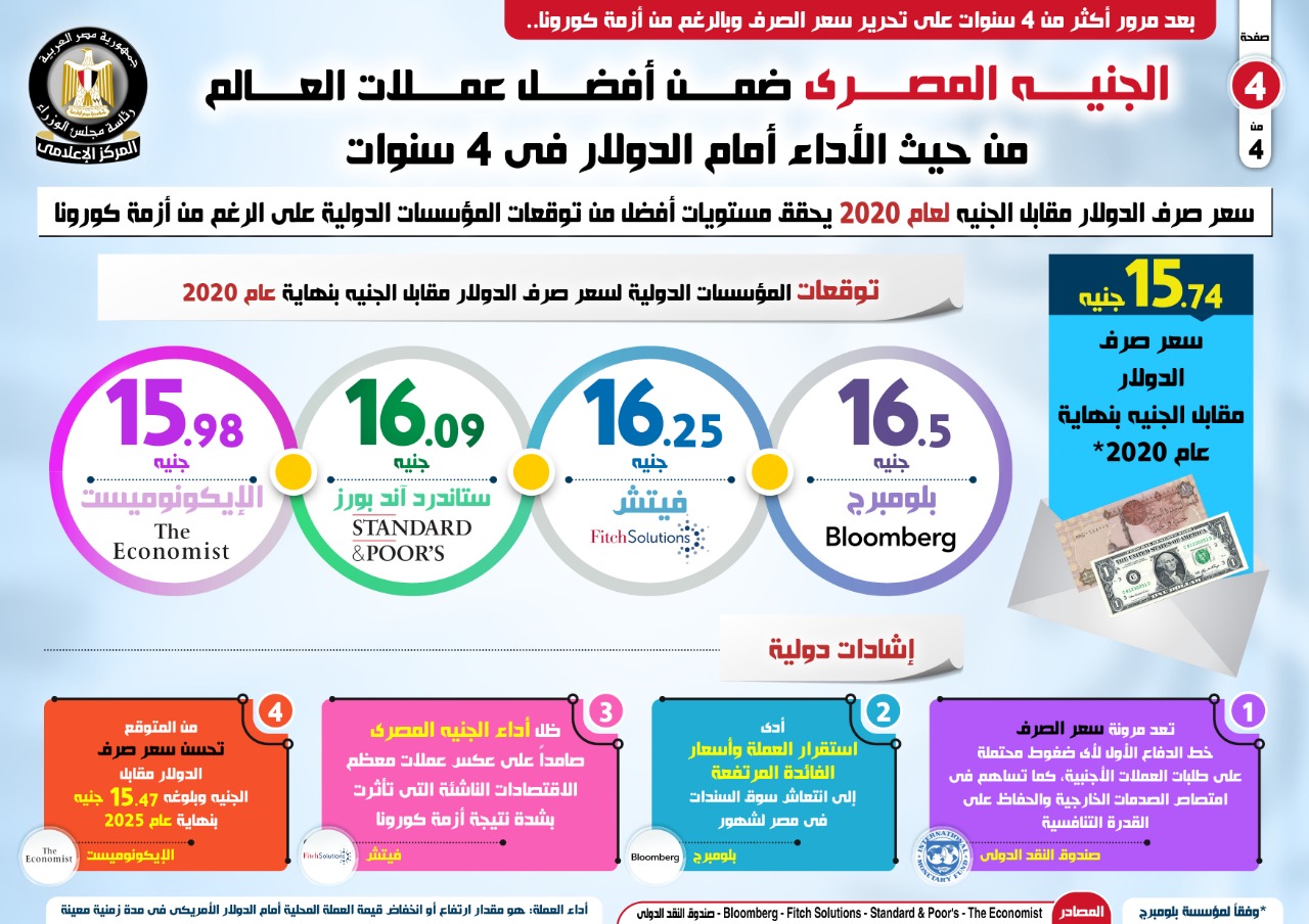 أداء الجنيه المصري