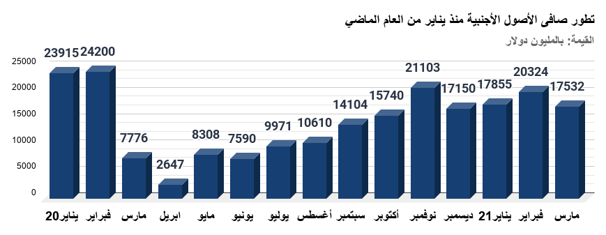 تطور صافي الأصول الأجنبية