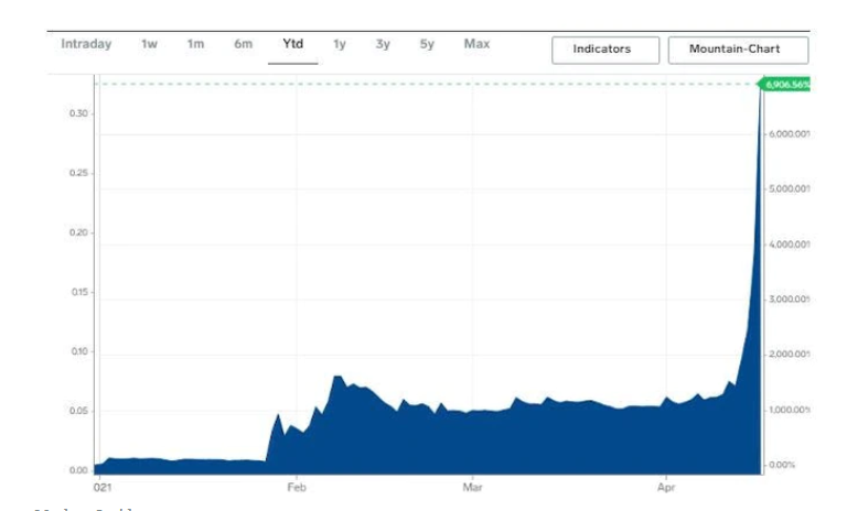 عملة دوجكوين « Dogecoin»