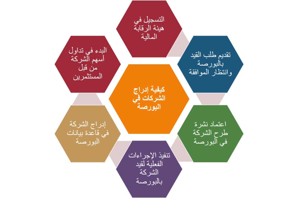 وزارة الهجرة الترويج للبورصة المصرية