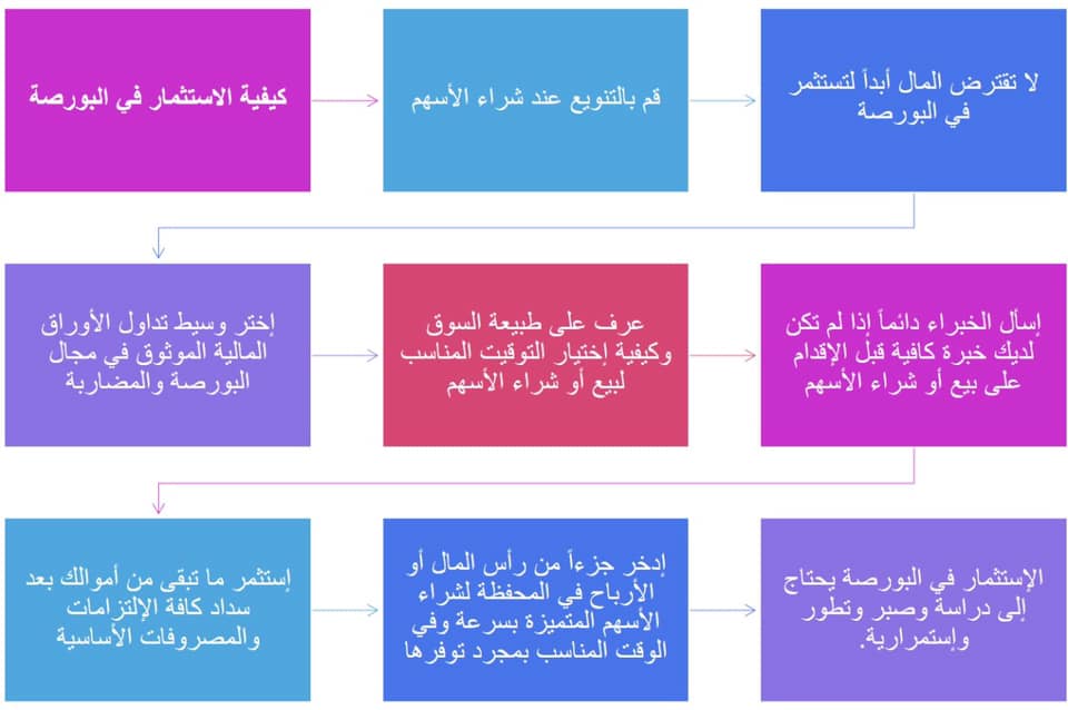 وزارة الهجرة حملة البورصة