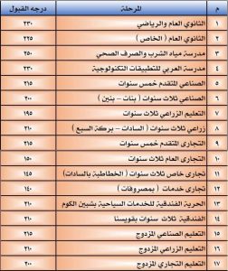 تنسيق القبول بالمدارس الثانوية العامة والفنية بالمنوفية