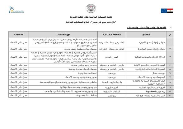 قائمة ببعض الشركات الغذائية الحاصلة على علامة بكل فخر صنع في مصر