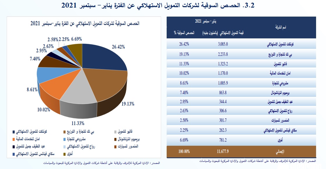 كونتكت تتصدر شركات التمويل الاستهلاكي بقيمة 3.085 مليار جنيه بنهاية سبتمبر