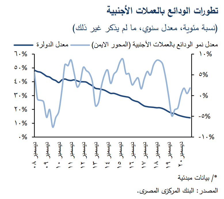 تطور معدل الدولرة بالبنوك المصرية