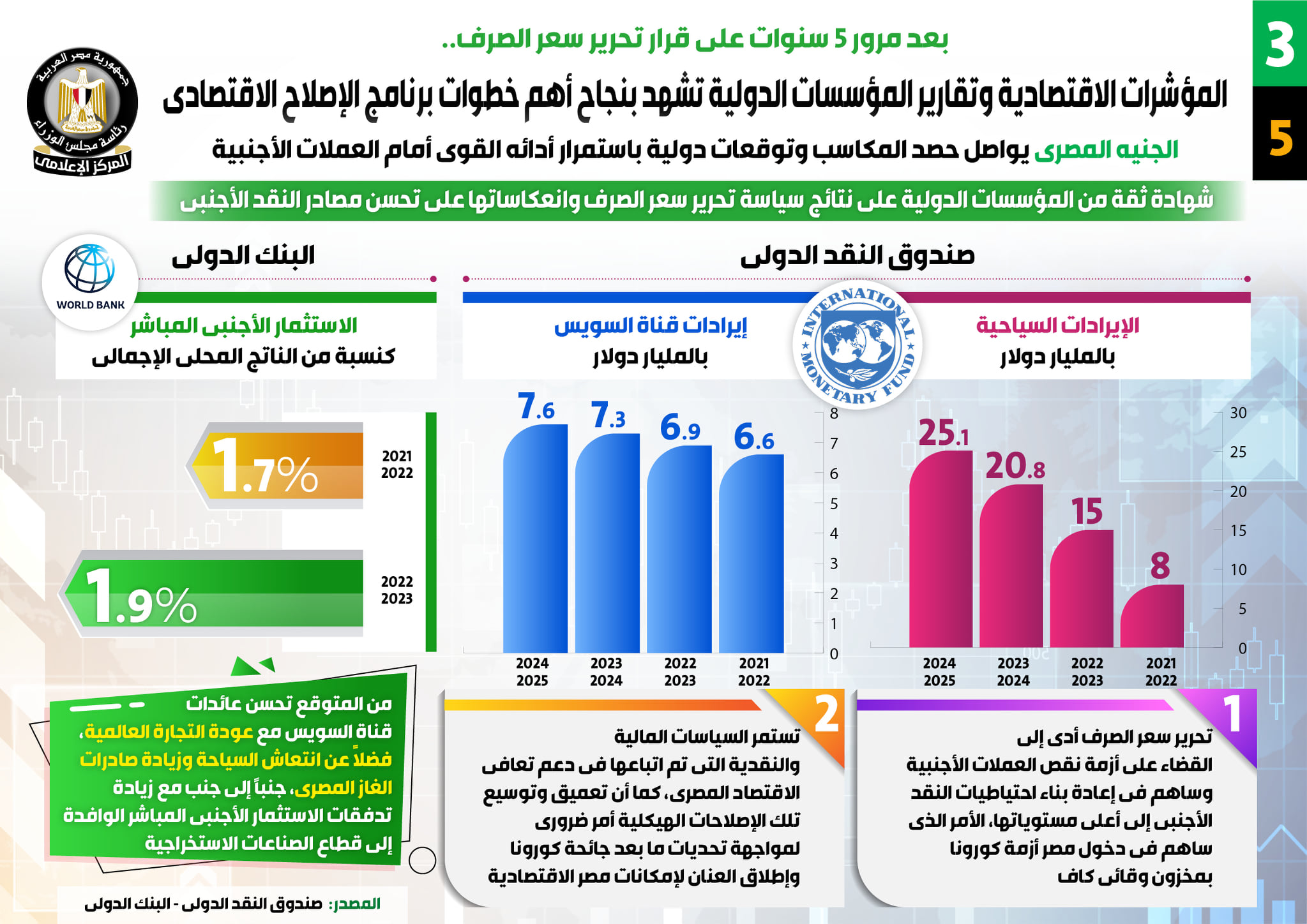 اثر قرار تعويم الجنيه بعد 5 سنوات