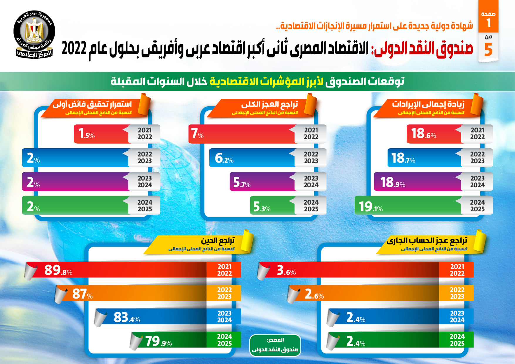 صندوق النقد الدولي: الاقتصاد المصري ثاني أكبر اقتصاد عربي وأفريقي بحلول عام 2022