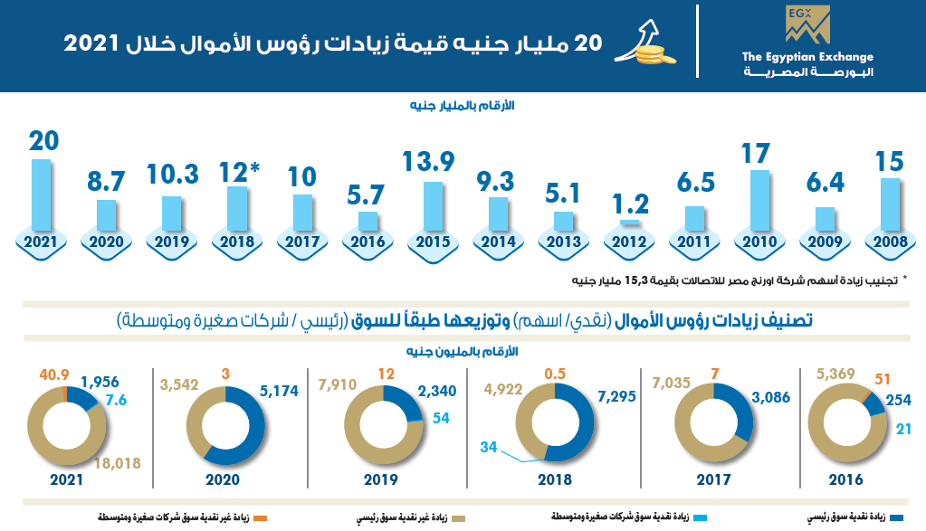 حصاد البورصة المصرية 2021