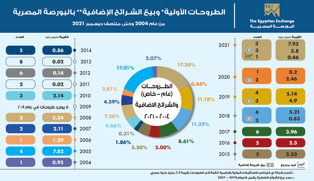 حصاد البورصة المصرية 2021
