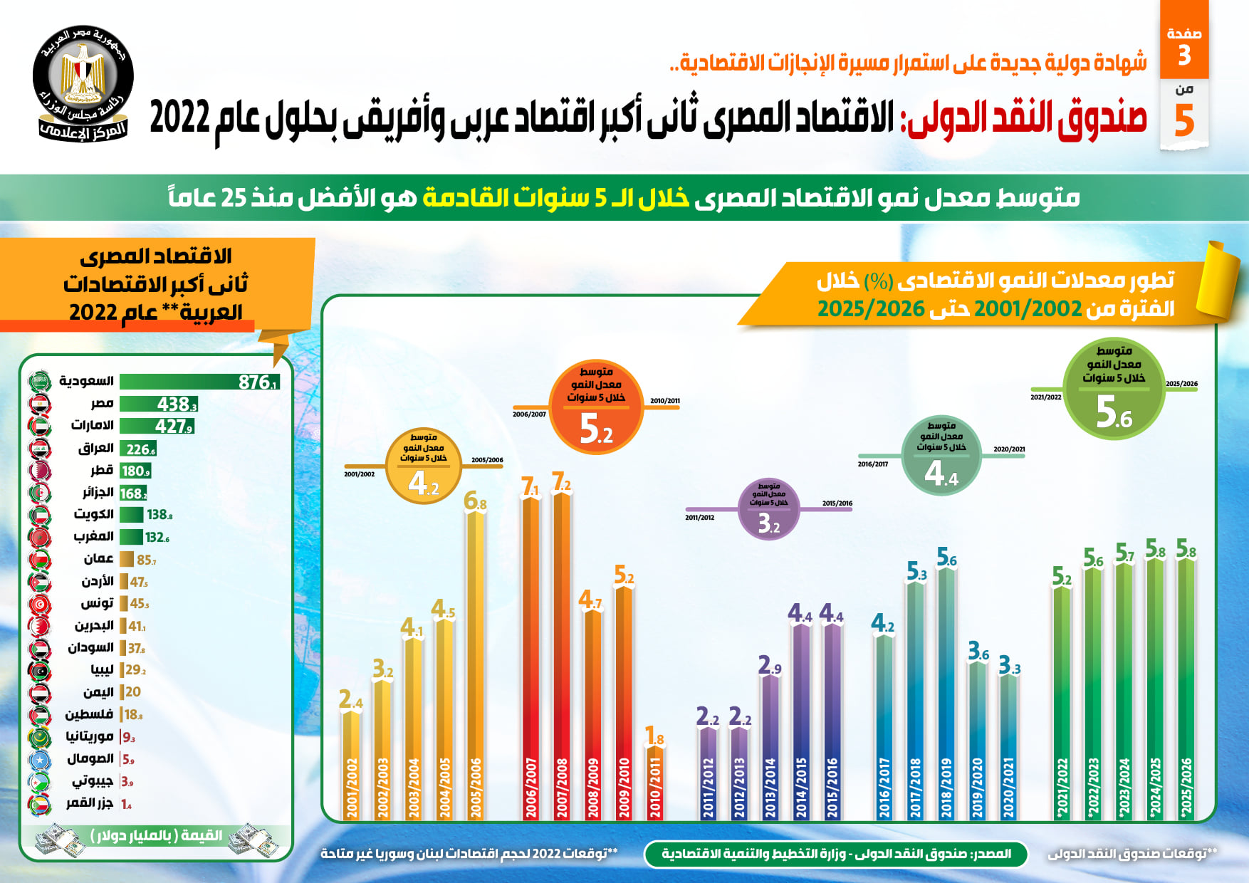 صندوق النقد الدولي: الاقتصاد المصري ثاني أكبر اقتصاد عربي وأفريقي بحلول عام 2022