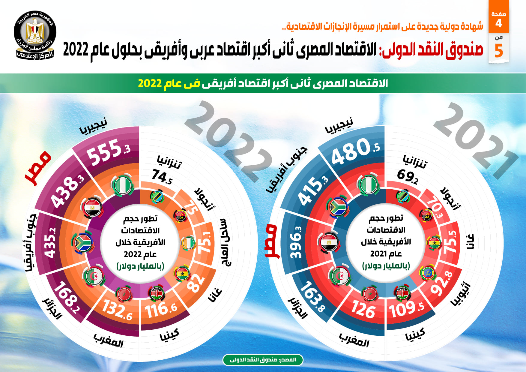 صندوق النقد الدولي: الاقتصاد المصري ثاني أكبر اقتصاد عربي وأفريقي بحلول عام 2022