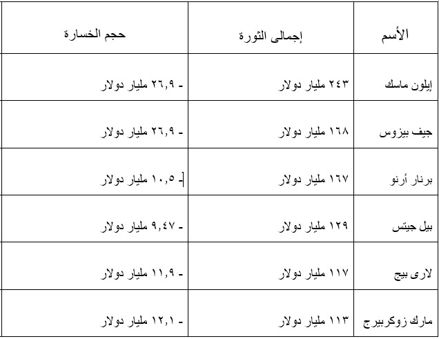 ثروة أغنى 5 مليارديرات في قطاع التكنولوجيا