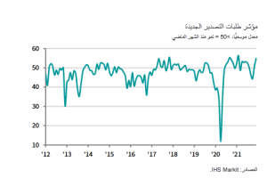 مؤشر مديري المشتريات