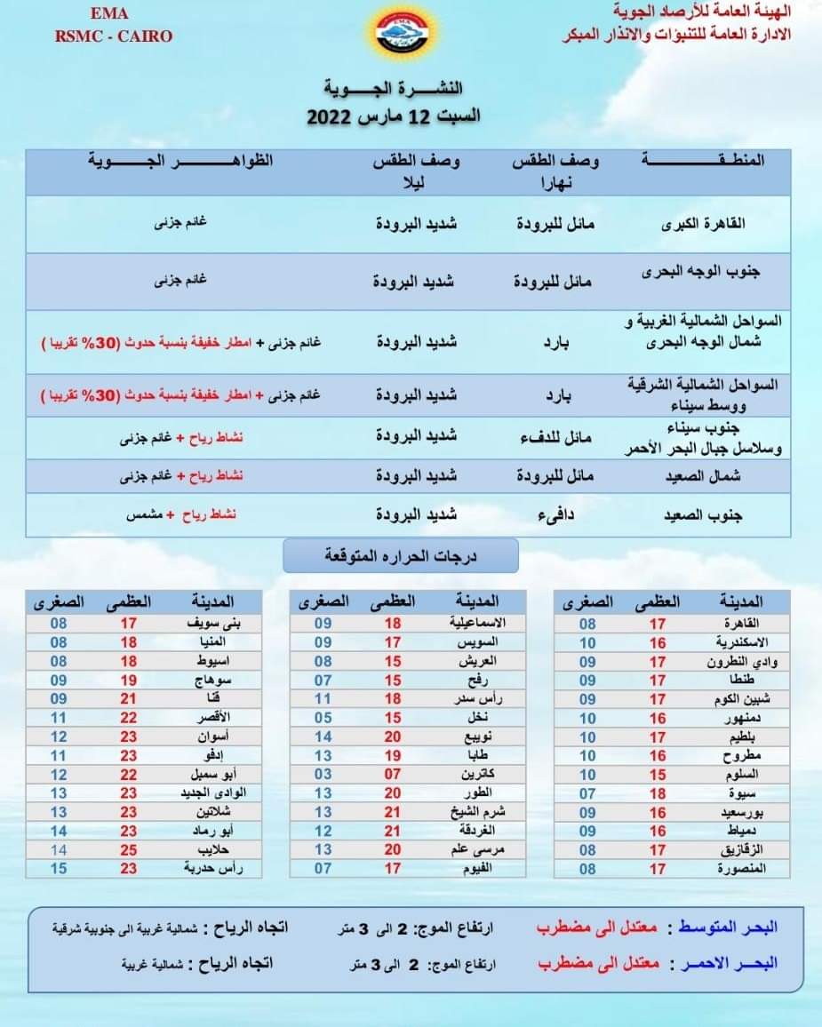 رياح وغيوم وانخفاض بدرجات الحرارة