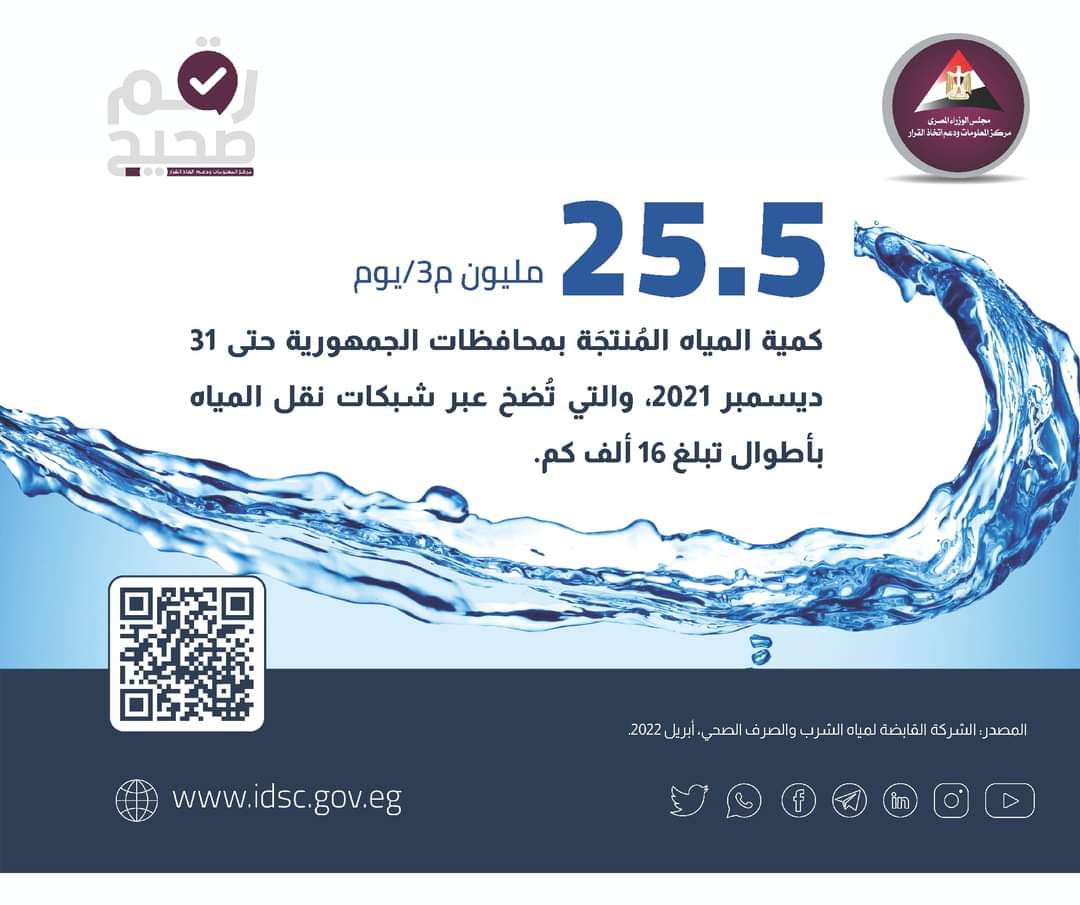 معلومات مجلس الوزراء: «القابضة لمياة الشرب» تنتج 25.5 مليون م3/يوم