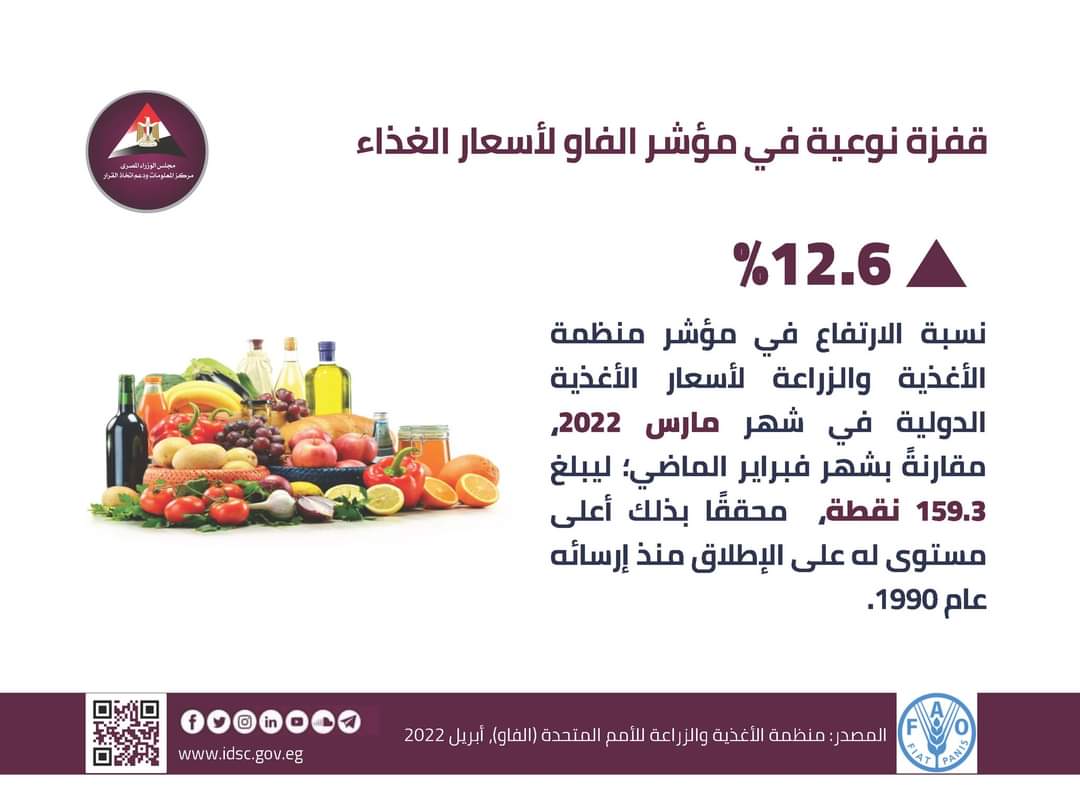 منظمة الفاو: مؤشر أسعار الأغذية ارتفع بنحو 12.6% بنهاية مارس الماضي