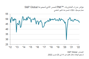 مؤشر مديري المشتريات