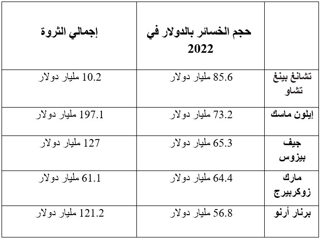 أثرياء العالم
