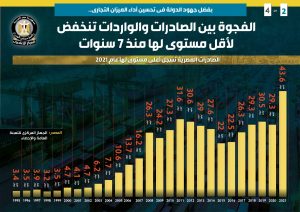الفجوة بين الصادرات والواردات