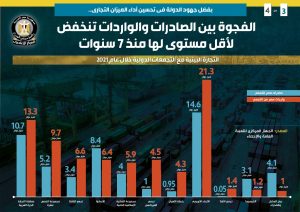الفجوة بين الصادرات والواردات