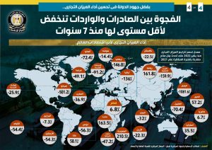 الفجوة بين الصادرات والواردات