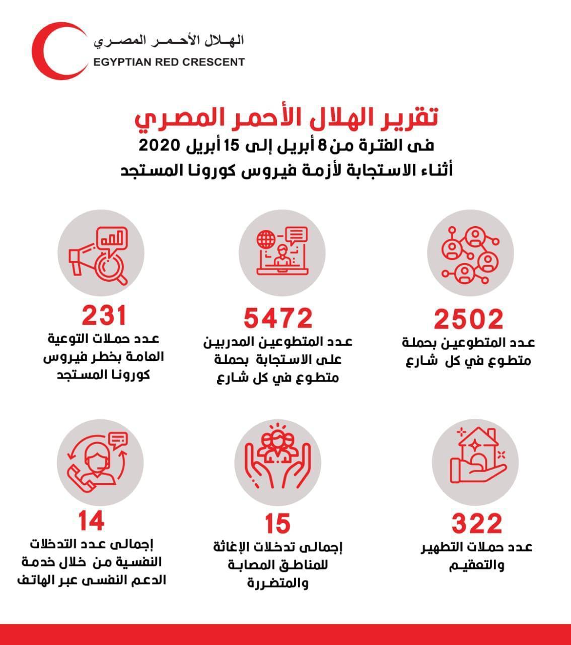 تقرير الهلال الأحمر عن أداؤه في أزمة فيروس كورونا