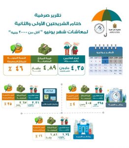 انفوجراف وزارة التضامن الاجتماعي حول معاشات شهر يوليو