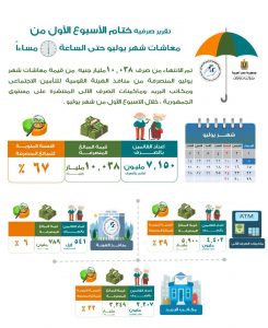 انفوجراف العلاوات الخمس والمعاشات شهر يوليو