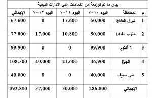 توزيع الكمامات على المحافظات التابعة المصرية للجملة