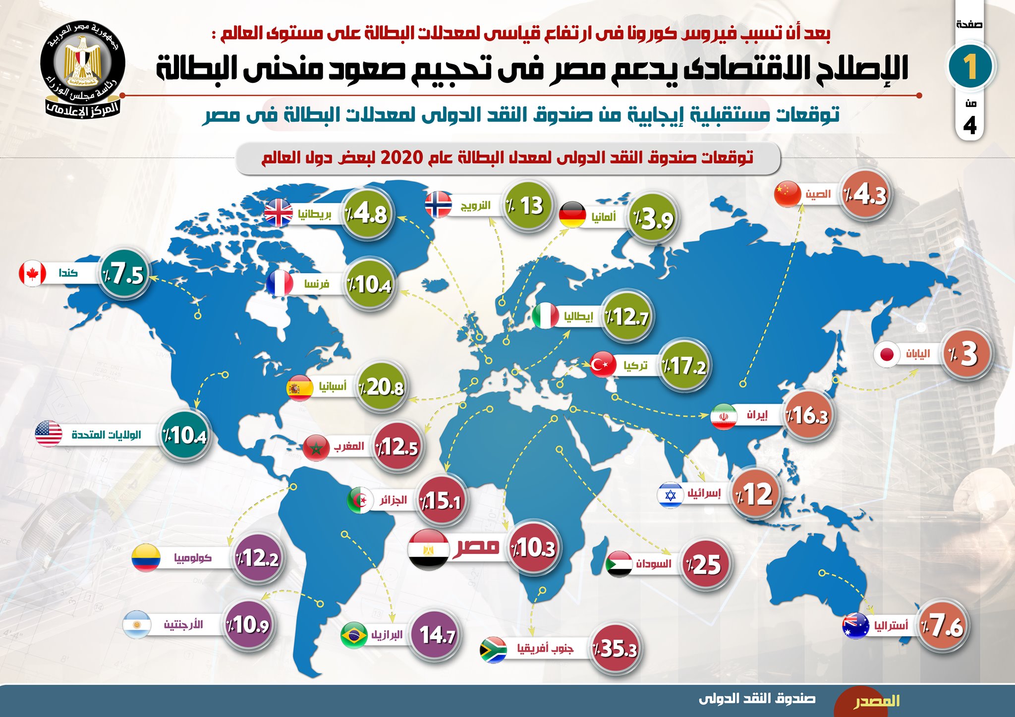 منحنى البطالة في مصر