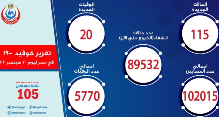 حالات الإصابة بكورونا اليوم