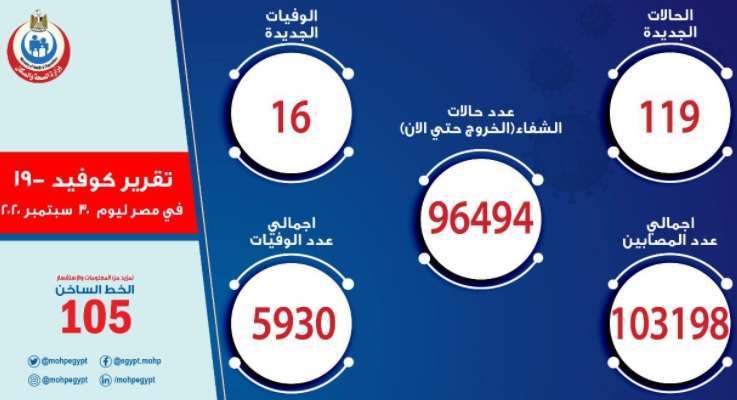 حالات كورونا اليوم