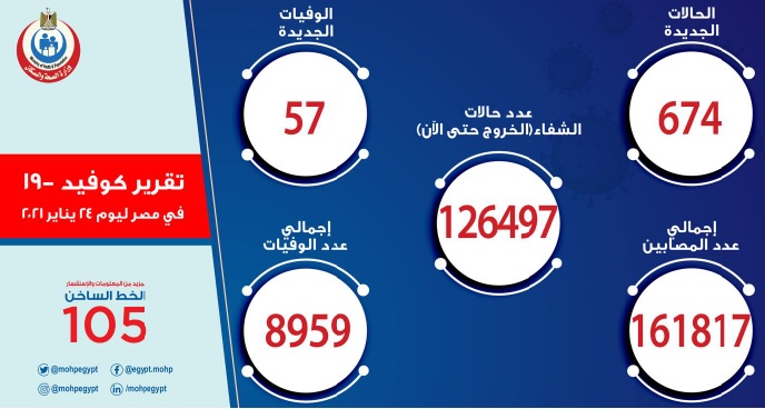 أعداد الاصابات والوفيات بكورونا اليوم الأحد