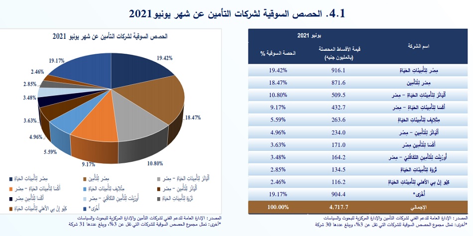 حصص أقساط شركات التأمين خلال يونيو 2021