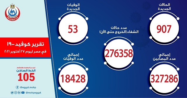 احصائية أعداد الإصابات والوفيات بفيروس كورونا