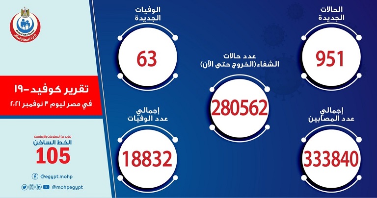 احصائية أعداد الإصابات والوفيات بفيروس كورونا