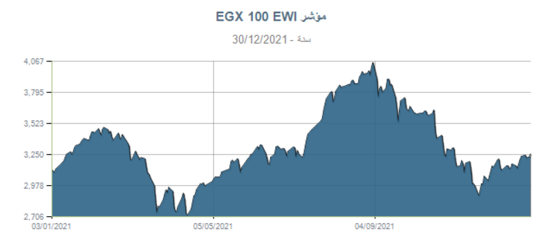تطور مؤشر البورصة المصرية egx100 خلال 2021