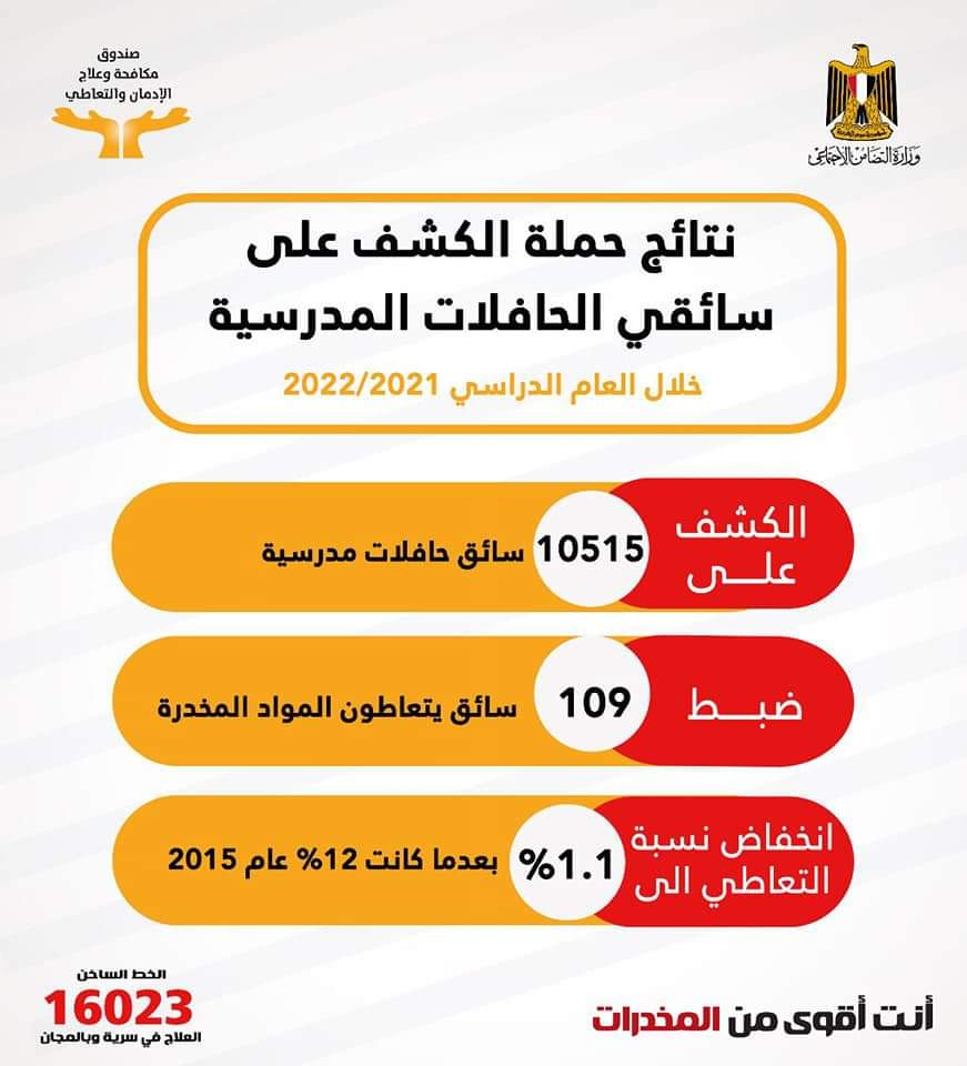 صندوق مكافحة وعلاج الإدمان انخفاض نسبه التعاطي بين سائقي الحافلات المدرسية إلى 1.1%