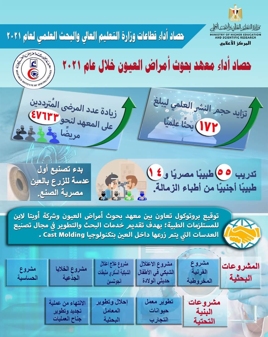 وزارة التعليم العالي: معهد أمراض العيون يستقبل 47 ألف مريض في 2021