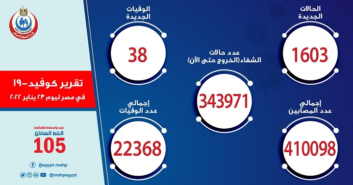 إحصائية أعداد الإصابات والوفيات بكورونا