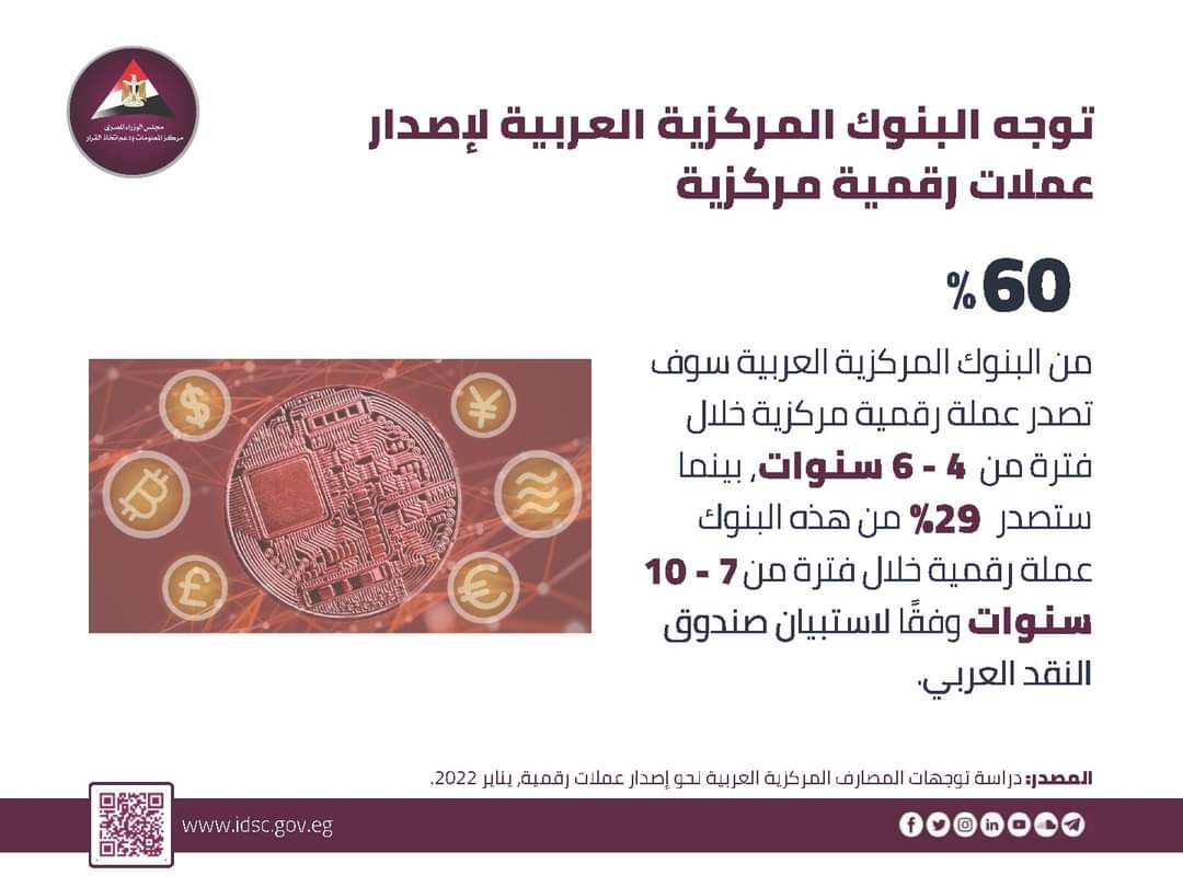دراسة: 60% البنوك المركزية العربية ستصدر عملة رقمية خلال 6 سنوات