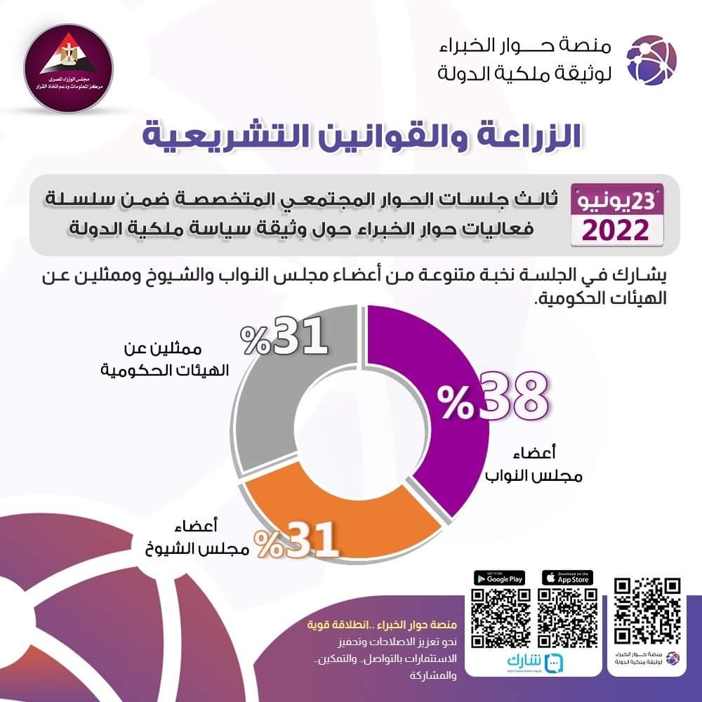 معلومات مجلس الوزراء ينظم الجلسة الثانية لقطاع الزراعة حول وثيقة ملكية الدولة غدا