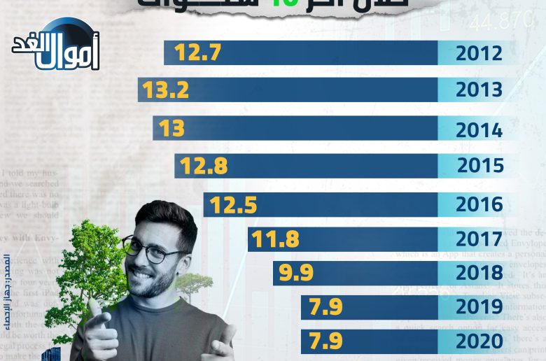 تطور معدلات البطالة في مصر خلال أخر 10 سنوات