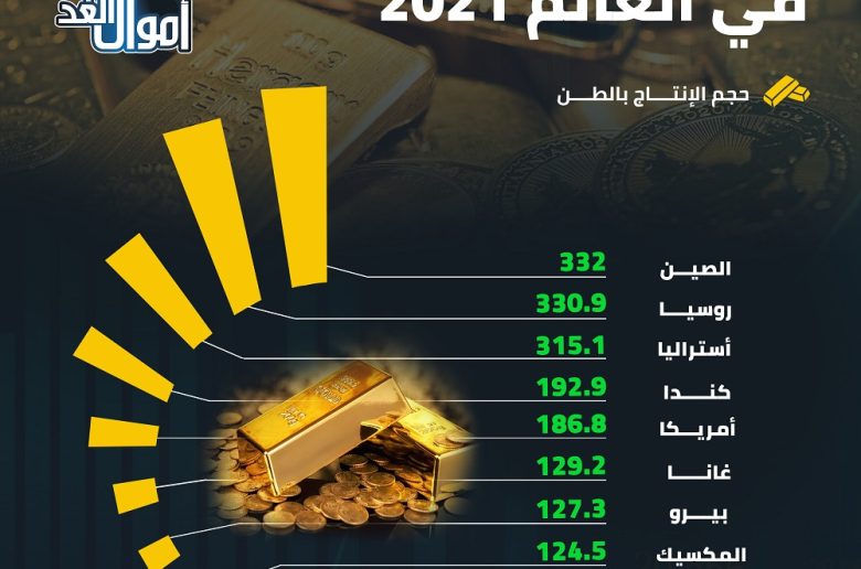 10 دول تتصدر إنتاج الذهب في العالم 2021